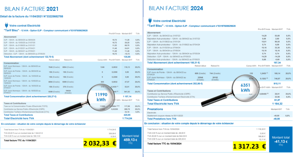 Réduction de la facture d'électricité grâce à l'autoconsommation et les panneaux photovoltaïques